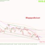 Phân tích Vàng 28/6-Chủ tịch FED Powell phát biểu Vàng 28/6-Tiếp tục chịu áp lực giảm