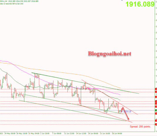 Phân tích Vàng 28/6-Chủ tịch FED Powell phát biểu Vàng 28/6-Tiếp tục chịu áp lực giảm