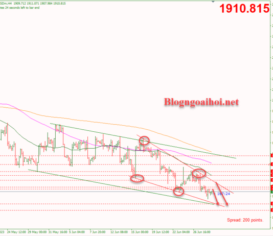 Phân tích Vàng 29/6-Nhiều dữ liệu kinh tế quan trọng Vàng 29/6- Mô hình nêm giảm