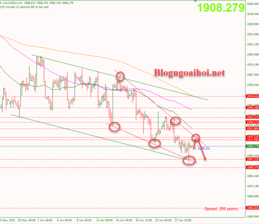 Phân tích Vàng 30/6- Tập trung vào dữ liệu Core PCE Hoa Kỳ Vàng 30/6-Di chuyển trong mô hình nêm giảm