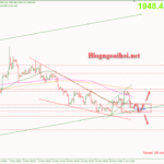 Phân tích Vàng 5/6-Tập trung vào dữ liệu PMI dịch vụ Hoa Kỳ Vàng 5/6-Di chuyển trong range mới