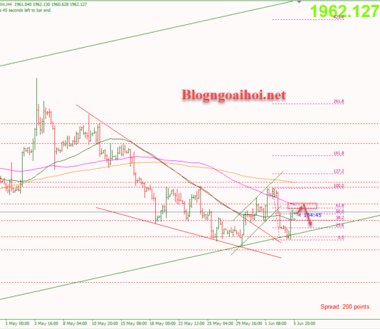 Phân tích Vàng 6/6-Vàng có thể giảm lại Vàng 6/6-Vàng có thể giảm lại