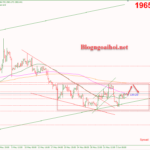 Phân tích Vàng 7/6-Di chuyển trong range Vàng 7/6-Vàng di chuyển trong range