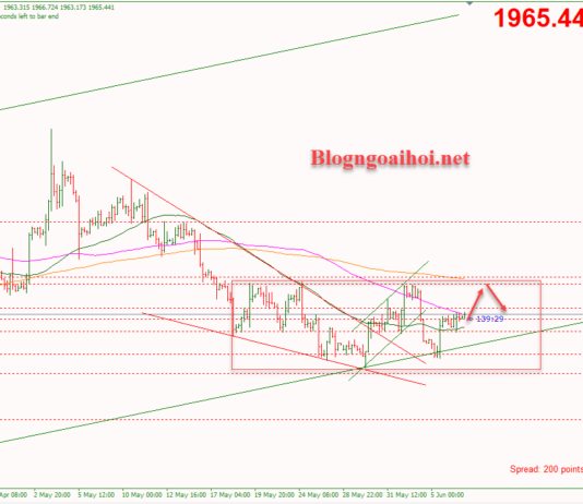 Phân tích Vàng 7/6-Di chuyển trong range Vàng 7/6-Vàng di chuyển trong range