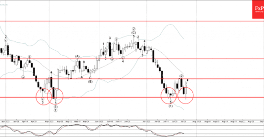 Phân tích sóng CADCHF 28/7-Fxpro Phân tích sóng CADCHF 28/7