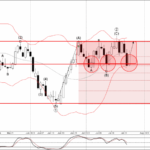 Phân tích sóng EURAUD 27/7-Fxpro Phân tích sóng EURAUD 27/7