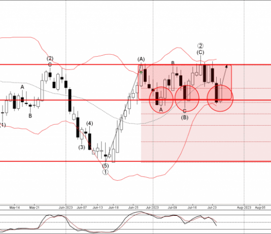 Phân tích sóng EURAUD 27/7-Fxpro Phân tích sóng EURAUD 27/7