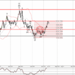 Phân tích sóng EURCAD 13/7-Fxpro Phân tích sóng EURCAD 13/7