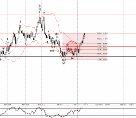 Phân tích sóng EURCAD 13/7-Fxpro Phân tích sóng EURCAD 13/7