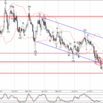 Phân tích sóng EURCHF 26/7-Fxpro Phân tích sóng EURCHF 26/7