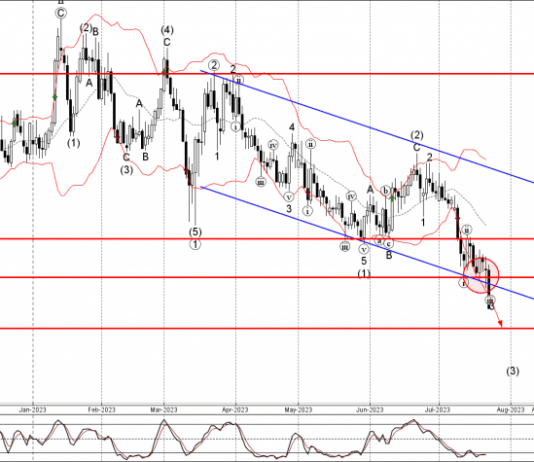 Phân tích sóng EURCHF 26/7-Fxpro Phân tích sóng EURCHF 26/7