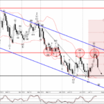 Phân tích sóng EURGBP 26/7-Fxpro Phân tích sóng EURGBP 26/7