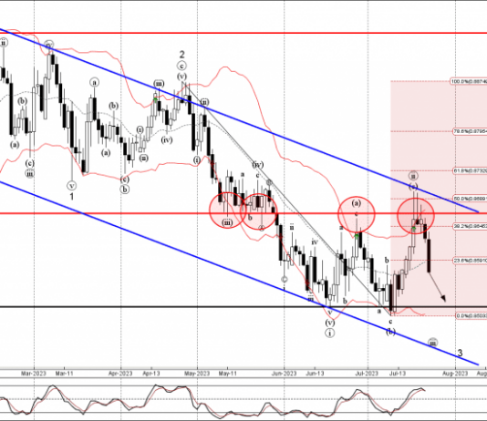 Phân tích sóng EURGBP 26/7-Fxpro Phân tích sóng EURGBP 26/7