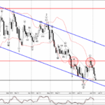 Phân tích sóng EURGBP 6/7-Fxpro Phân tích sóng EURGBP 6/7