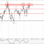 Phân tích sóng EURNZD 25/7-Fxpro Phân tích sóng EURNZD 25/7