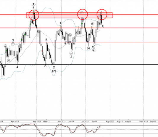 Phân tích sóng EURNZD 25/7-Fxpro Phân tích sóng EURNZD 25/7