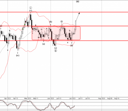 Phân tích sóng GBPCAD 7/7-Fxpro Phân tích sóng GBPCAD 7/7