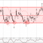 Phân tích sóng GBPCHF 21/7-Fxpro Phân tích sóng GBPCHF 21/7
