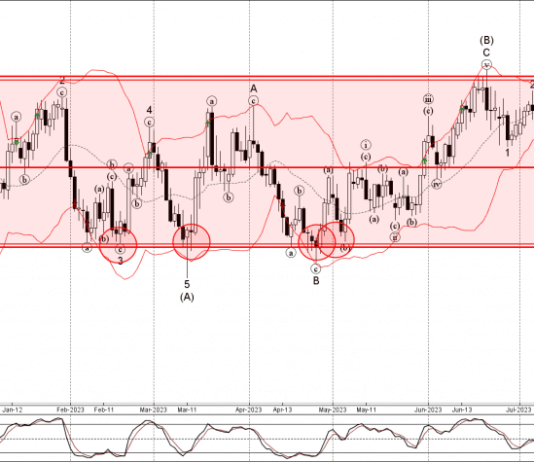 Phân tích sóng GBPCHF 21/7-Fxpro Phân tích sóng GBPCHF 21/7