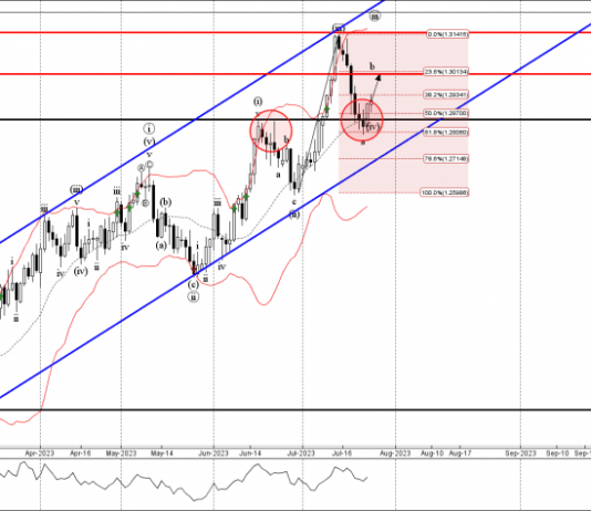 Phân tích sóng GBPUSD 27/7-Fxpro Phân tích sóng GBPUSD 27/7