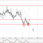 Phân tích sóng NZDCAD 4/7-Fxpro Phân tích sóng NZDCAD 4/7