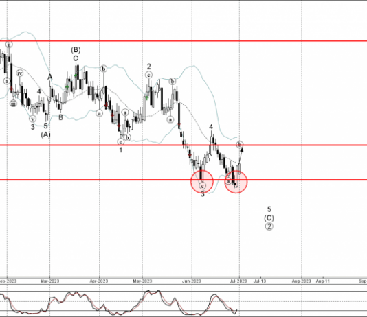 Phân tích sóng NZDCAD 4/7-Fxpro Phân tích sóng NZDCAD 4/7