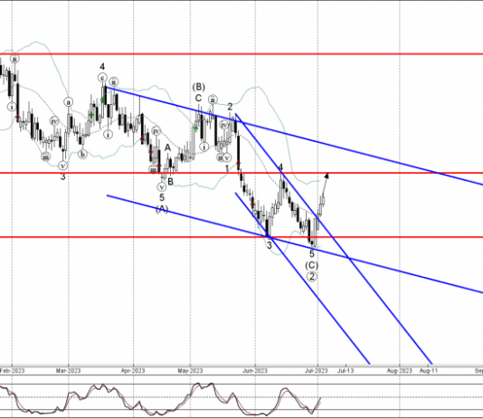 Phân tích sóng NZDCAD 6/7-Fxpro Phân tích sóng NZDCAD 6/7