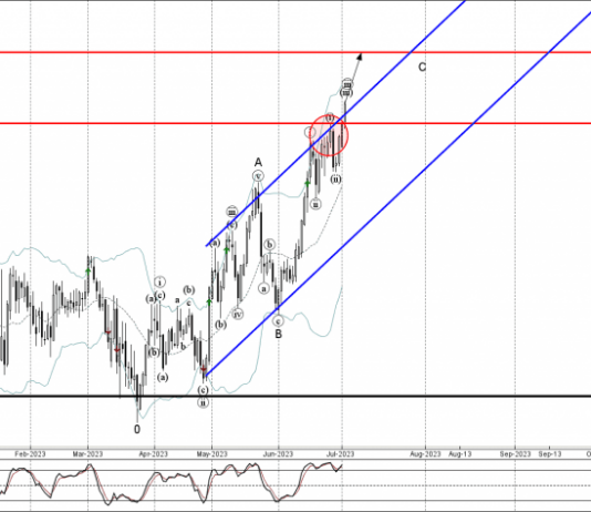 Phân tích sóng NZDJPY 5/7-Fxpro Phân tích sóng NZDJPY 5/7