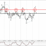 Phân tích sóng NZDUSD và CADCHF 18/7-Fxpro Phân tích sóng NZDUSD 18/7