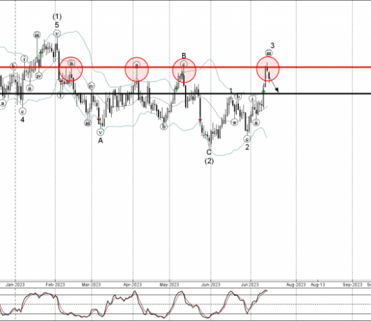 Phân tích sóng NZDUSD và CADCHF 18/7-Fxpro Phân tích sóng NZDUSD 18/7
