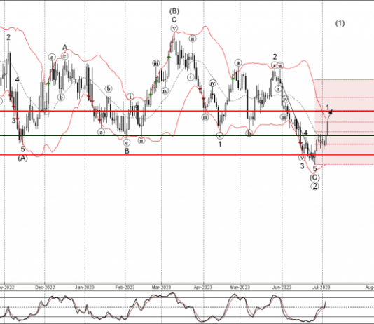 Phân tích sóng USDCAD 7/7-Fxpro Phân tích sóng USDCAD 7/7