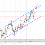 Phân tích sóng USDJPY 11/7-Fxpro Phân tích sóng USDJPY 11/7