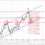 Phân tích sóng USDJPY 20/7-Fxpro Phân tích sóng USDJPY 20/7