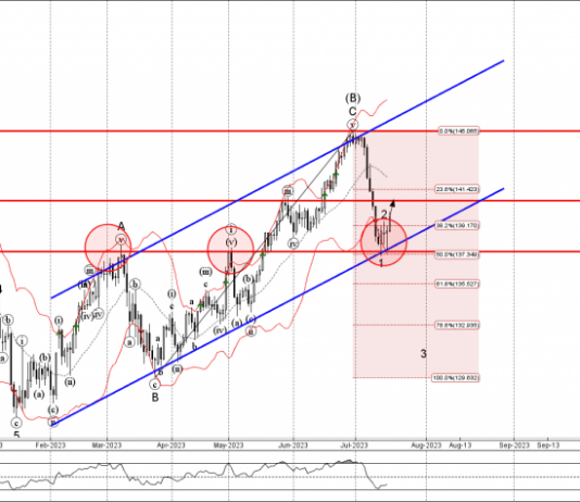 Phân tích sóng USDJPY 20/7-Fxpro Phân tích sóng USDJPY 20/7