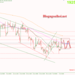 Phân tích Vàng 10/7- Vàng bước vào giai đoạn tích lũy Vàng 10/7-Tích lũy trong inside bar