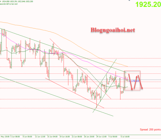 Phân tích Vàng 10/7- Vàng bước vào giai đoạn tích lũy Vàng 10/7-Tích lũy trong inside bar