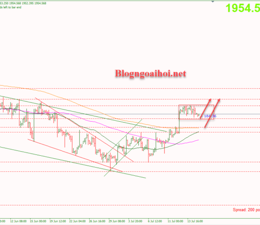 Phân tích Vàng 17/7-Triển vọng lãi suất của FED Vàng 17/7-Hỗ trợ tăng