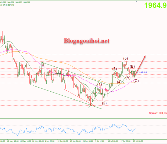 Phân tích Vàng 26/7-Lãi suất và chính sách tiền tệ của FED Vàng 26/7-Hỗ trợ tăng