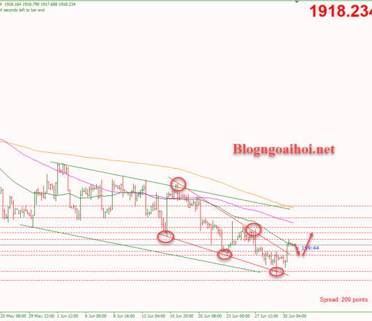 Phân tích Vàng 3/7-Chú ý dữ liệu PMI Sản xuất của ISM Vàng 3/7-Phá vỡ mô hình nêm giảm