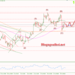 Phân tích Vàng 31/7- Di chuyển hẹp ngày đầu tuần Vàng 31/7-Hỗ trợ tăng
