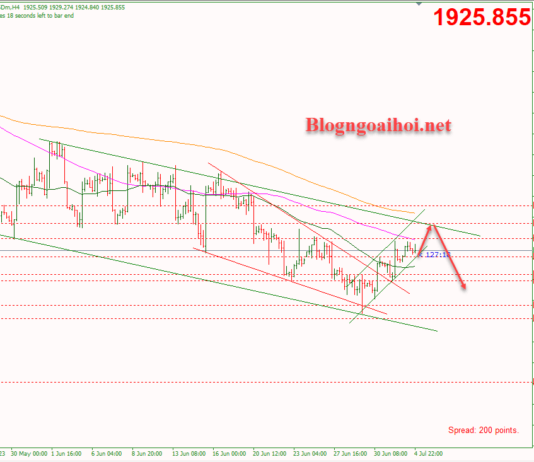 Phân tích Vàng 5/7-Biên bản cuộc họp của FOMC Vàng 5/7-Di chuyển trong kênh giá