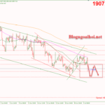 Phân tích Vàng 6/7-Nhiều dữ liệu kinh tế sắp công bố Vàng 6/7 kiểm tra đáy cũ