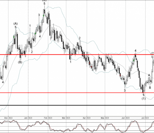 Phân tích sóng AUDCAD 22/8-Fxpro Phân tích sóng AUDCAD 22/8