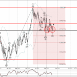 Phân tích sóng AUDJPY 22/8-Fxpro Phân tích sóng AUDJPY 22/8