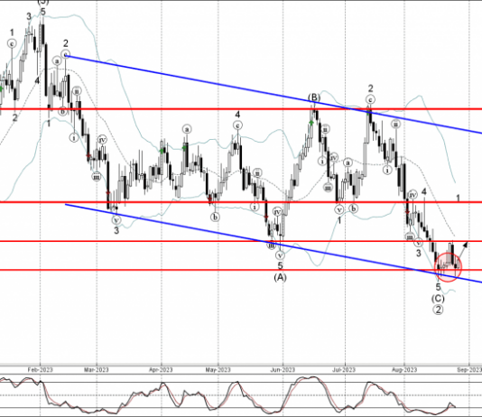 Phân tích sóng AUDUSD 29/8-Fxpro Phân tích sóng AUDUSD 29/8