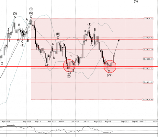 Phân tích Sóng Bạc 23/8-Fxpro Phân tích sóng bạc 23/8