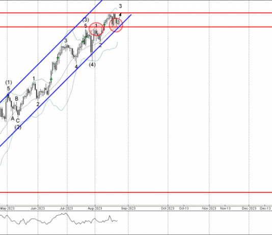 Phân tích sóng CHFJPY 28/8-Fxpro Phân tích sóng CHFJPY 28/8