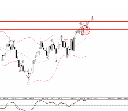 Phân tích sóng EURAUD 16/8-Fxpro Phân tích sóng EURAUD 16/8