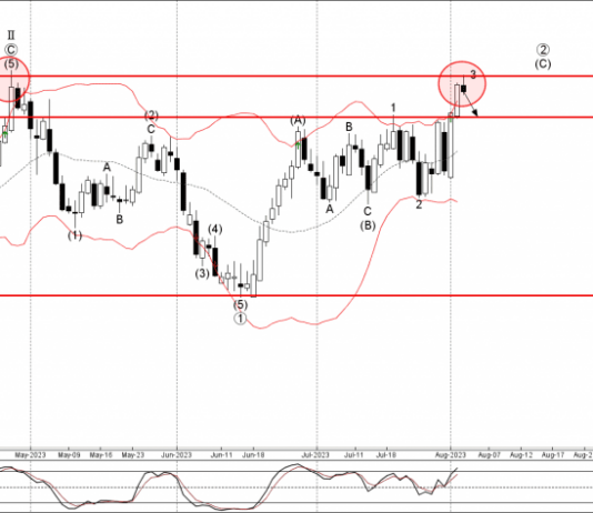 Phân tích sóng EURAUD 4/8-Fxpro Phân tích sóng EURAUD 4/8