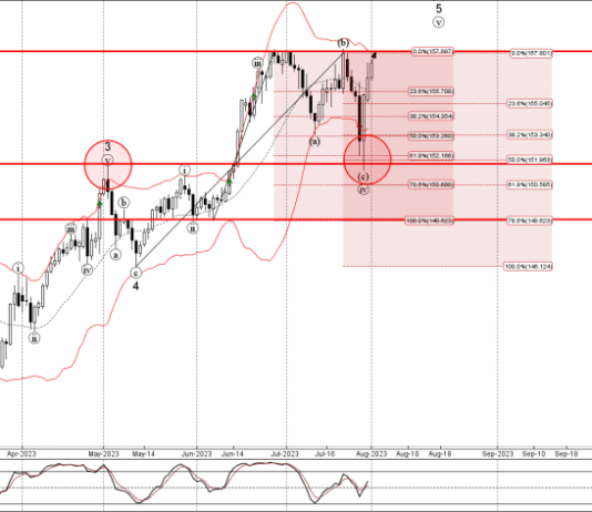 Phân tích sóng EURJPY 2/8-Fxpro Phân tích sóng EURJPY 2/8